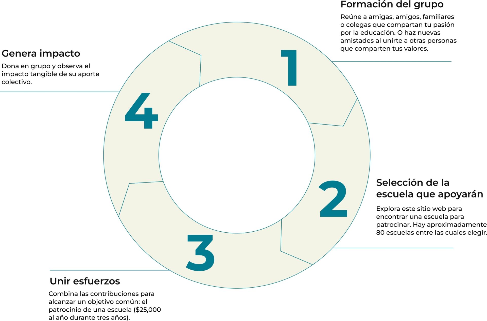 circles
